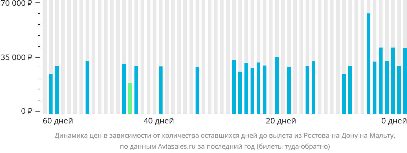 Динамика цен в зависимости от количества оставшихся дней до вылета из Ростова-на-Дону на Мальту