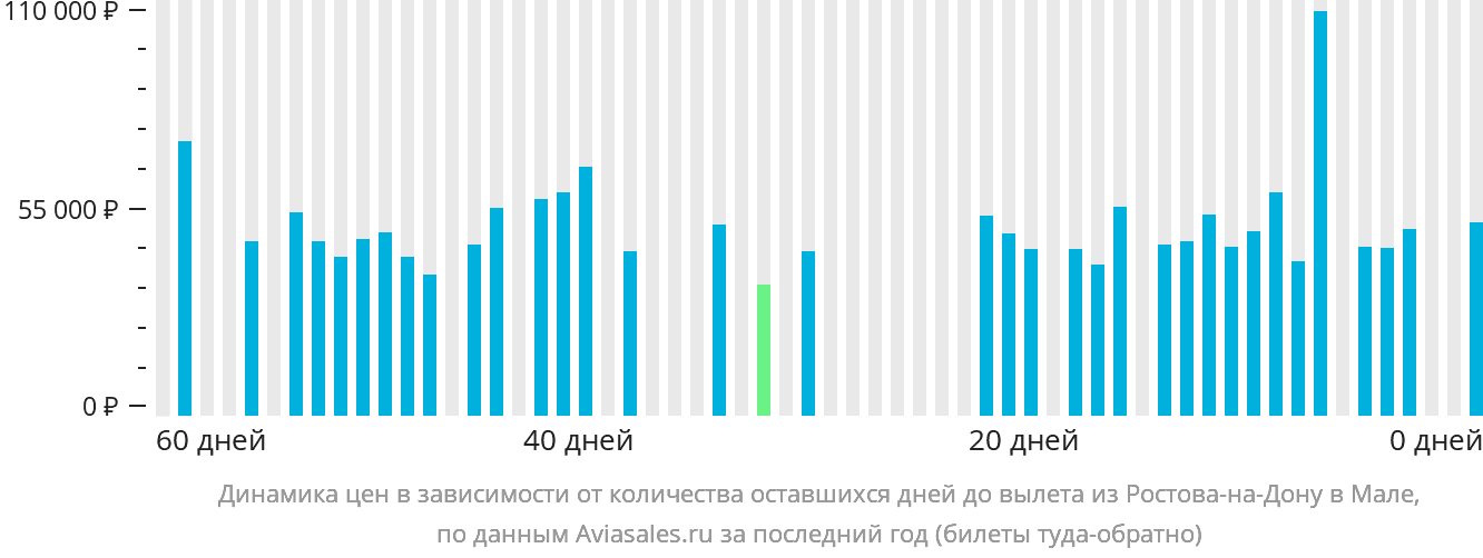 Динамика цен в зависимости от количества оставшихся дней до вылета из Ростова-на-Дону в Мале