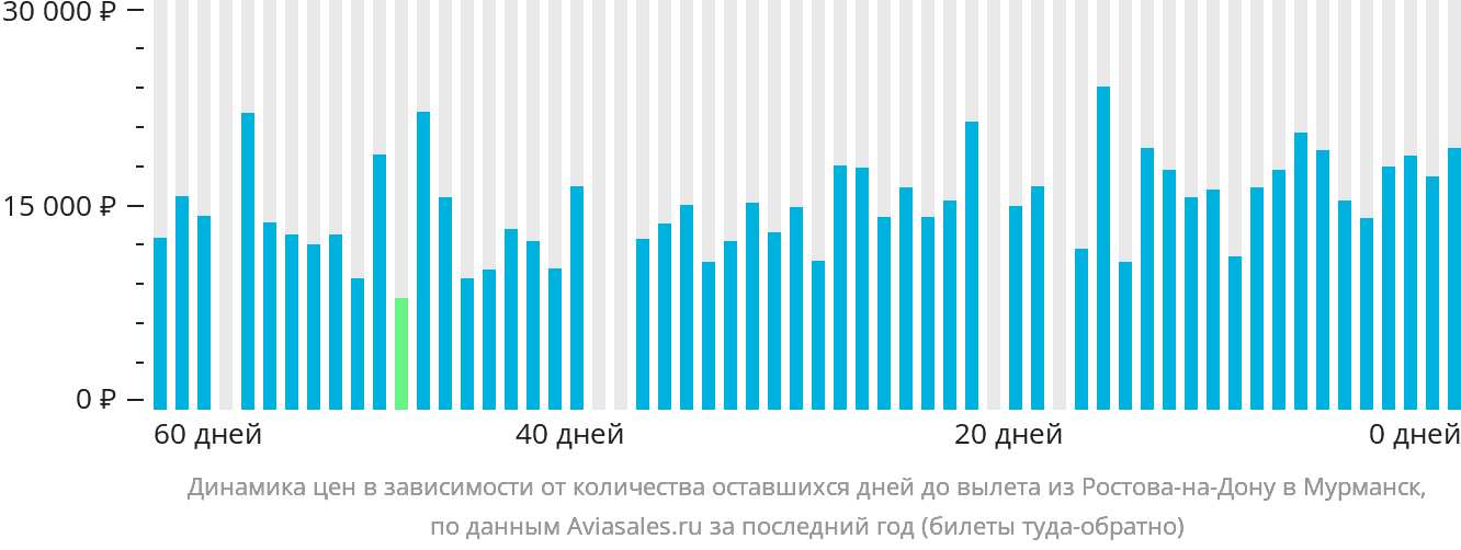 Динамика цен в зависимости от количества оставшихся дней до вылета из Ростова-на-Дону в Мурманск
