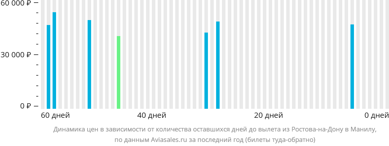 Динамика цен в зависимости от количества оставшихся дней до вылета из Ростова-на-Дону в Манилу
