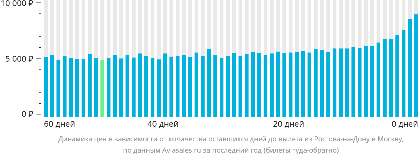 Динамика цен в зависимости от количества оставшихся дней до вылета из Ростова-на-Дону в Москву
