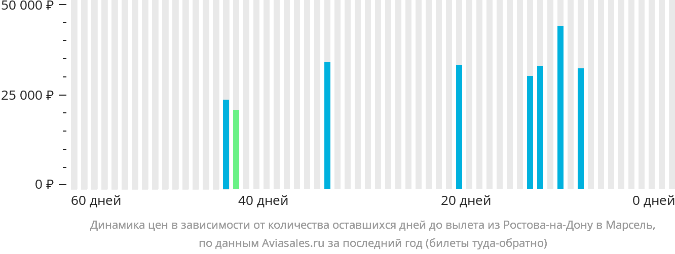 Динамика цен в зависимости от количества оставшихся дней до вылета из Ростова-на-Дону в Марсель