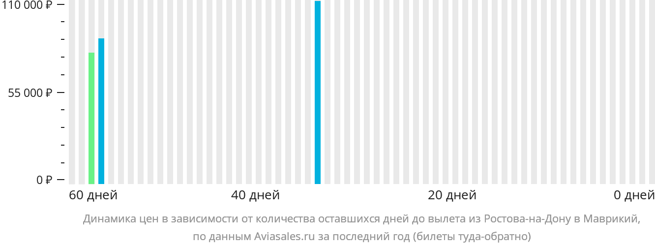 Динамика цен в зависимости от количества оставшихся дней до вылета из Ростова-на-Дону в Маврикий