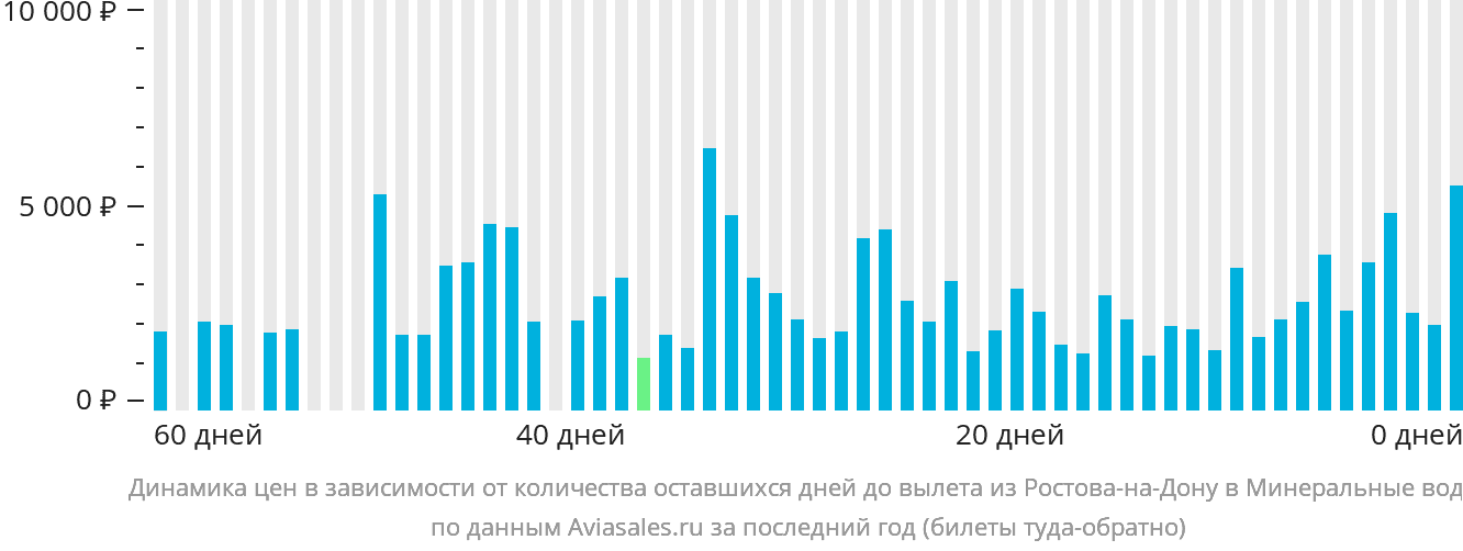 Динамика цен в зависимости от количества оставшихся дней до вылета из Ростова-на-Дону в Минеральные Воды