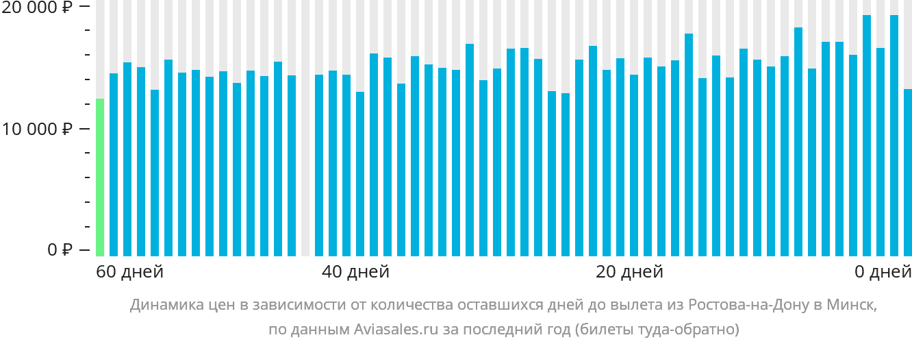 Динамика цен в зависимости от количества оставшихся дней до вылета из Ростова-на-Дону в Минск