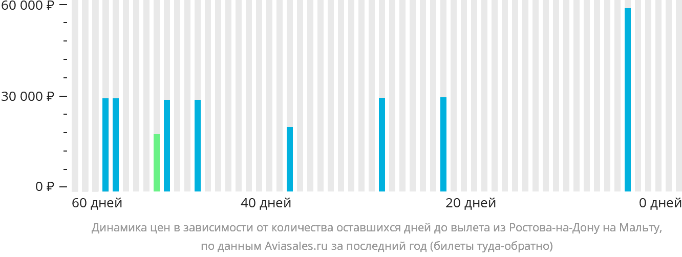 Динамика цен в зависимости от количества оставшихся дней до вылета из Ростова-на-Дону на Мальту