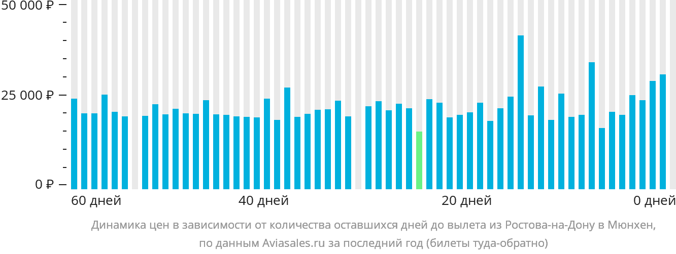 Динамика цен в зависимости от количества оставшихся дней до вылета из Ростова-на-Дону в Мюнхен