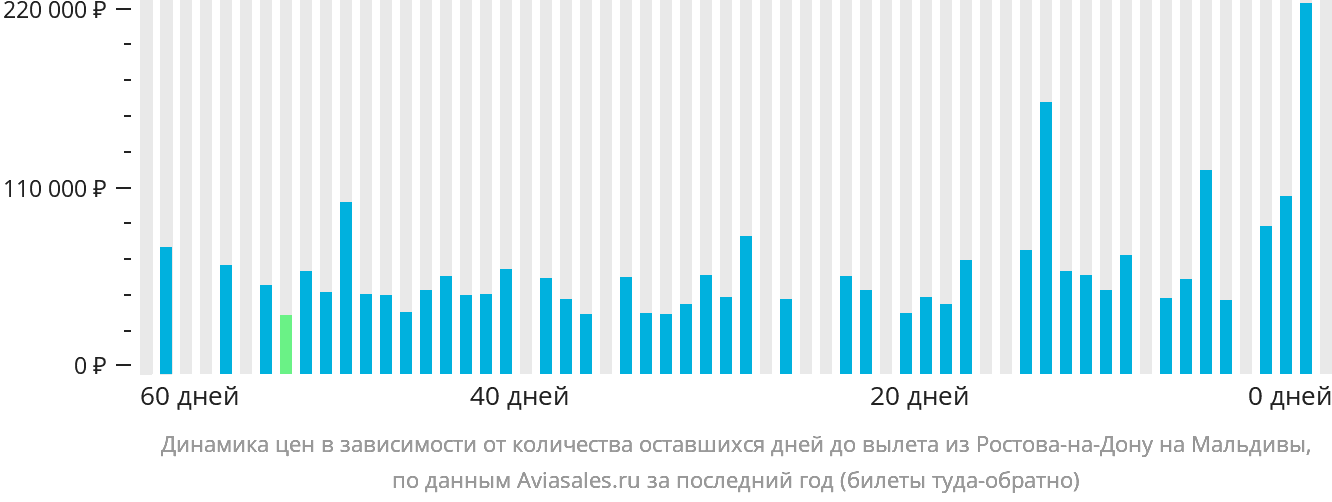 Динамика цен в зависимости от количества оставшихся дней до вылета из Ростова-на-Дону на Мальдивы