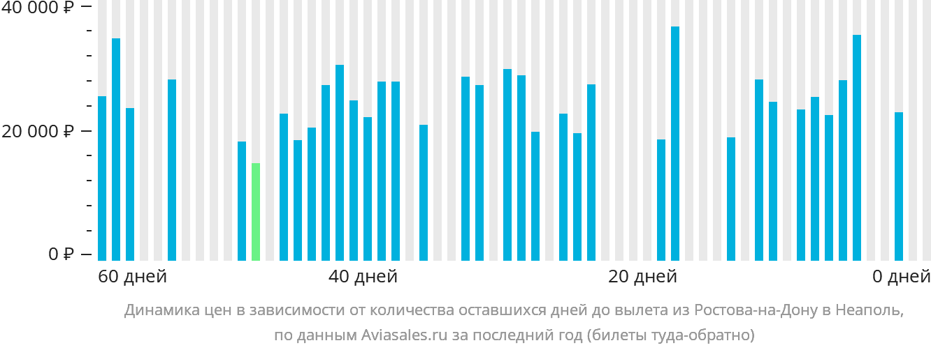 Динамика цен в зависимости от количества оставшихся дней до вылета из Ростова-на-Дону в Неаполь
