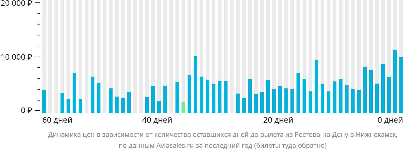 Динамика цен в зависимости от количества оставшихся дней до вылета из Ростова-на-Дону в Набережные Челны (Нижнекамск)
