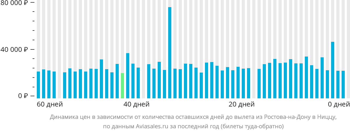 Динамика цен в зависимости от количества оставшихся дней до вылета из Ростова-на-Дону в Ниццу