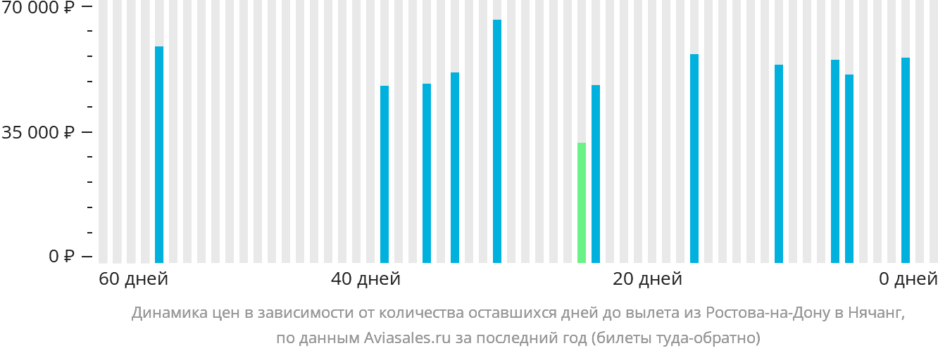 Динамика цен в зависимости от количества оставшихся дней до вылета из Ростова-на-Дону в Нячанг