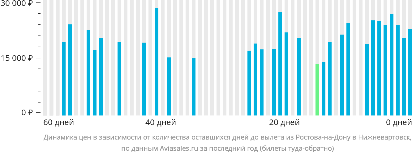 Динамика цен в зависимости от количества оставшихся дней до вылета из Ростова-на-Дону в Нижневартовск