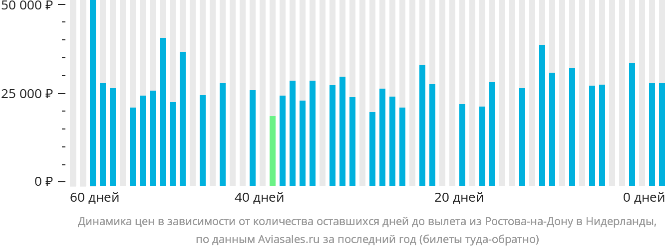Динамика цен в зависимости от количества оставшихся дней до вылета из Ростова-на-Дону в Нидерланды