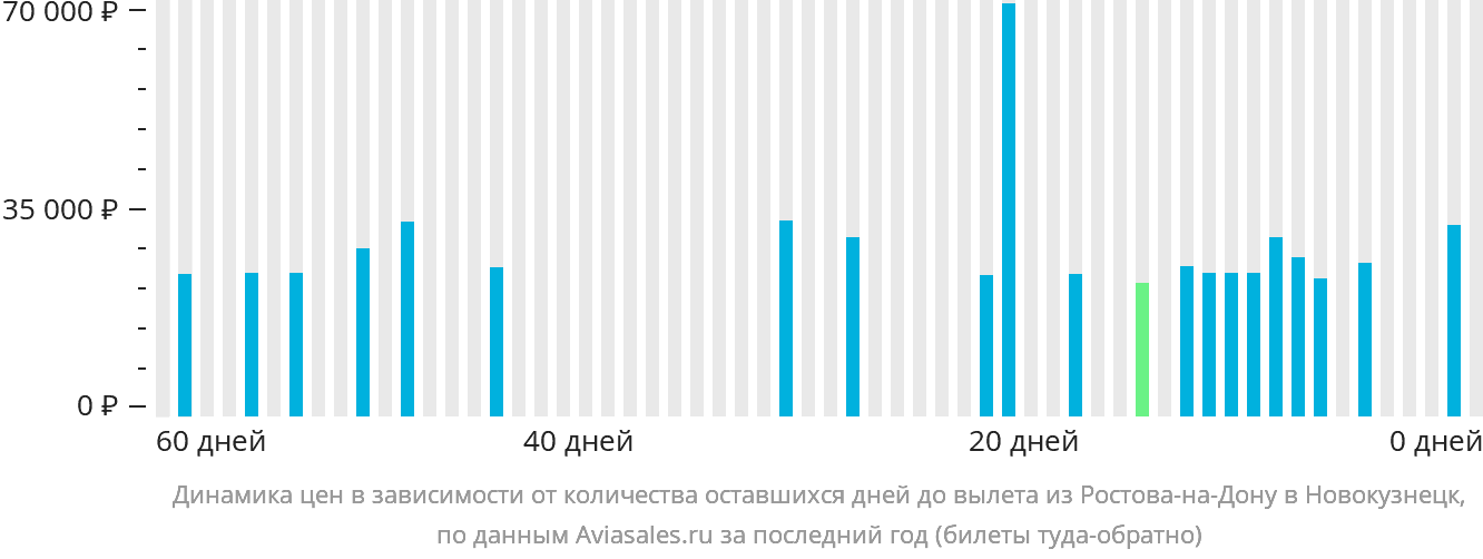 Динамика цен в зависимости от количества оставшихся дней до вылета из Ростова-на-Дону в Новокузнецк