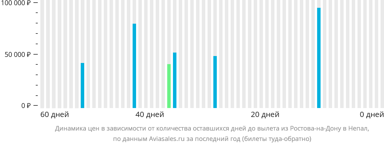Динамика цен в зависимости от количества оставшихся дней до вылета из Ростова-на-Дону в Непал