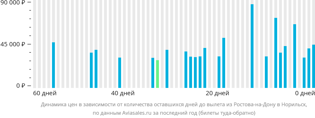 Динамика цен в зависимости от количества оставшихся дней до вылета из Ростова-на-Дону в Норильск