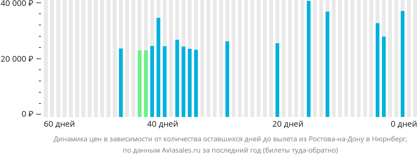 Динамика цен в зависимости от количества оставшихся дней до вылета из Ростова-на-Дону в Нюрнберг