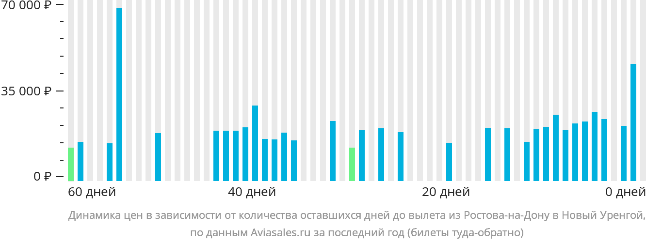 Динамика цен в зависимости от количества оставшихся дней до вылета из Ростова-на-Дону в Новый Уренгой