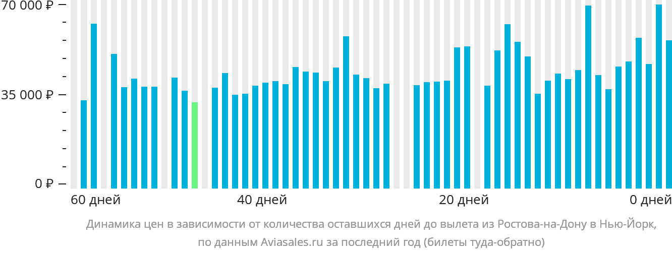 Динамика цен в зависимости от количества оставшихся дней до вылета из Ростова-на-Дону в Нью-Йорк
