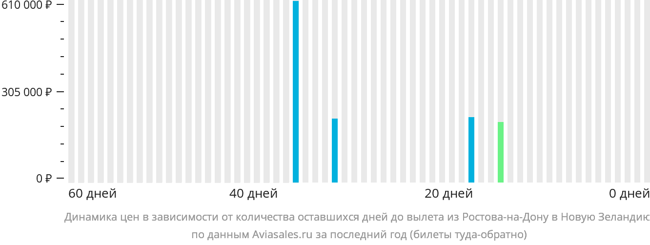 Динамика цен в зависимости от количества оставшихся дней до вылета из Ростова-на-Дону в Новую Зеландию