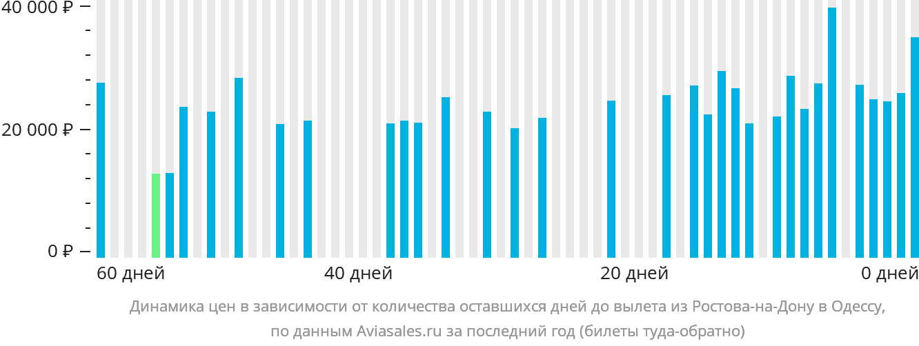 Динамика цен в зависимости от количества оставшихся дней до вылета из Ростова-на-Дону в Одессу