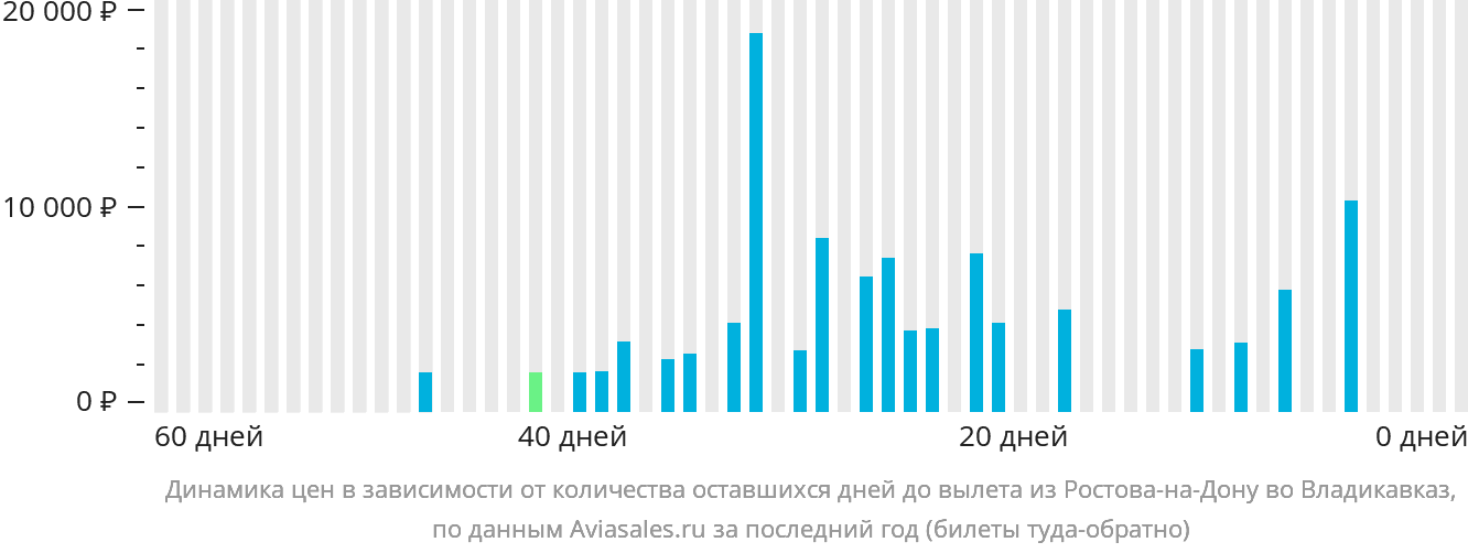 Динамика цен в зависимости от количества оставшихся дней до вылета из Ростова-на-Дону во Владикавказ