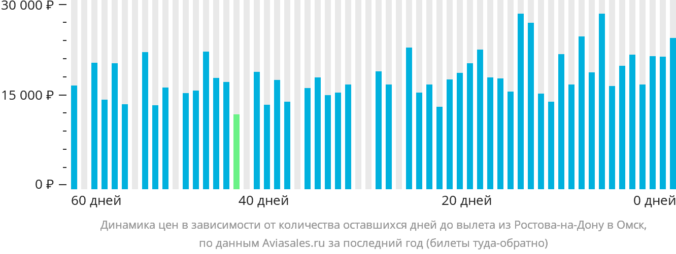Динамика цен в зависимости от количества оставшихся дней до вылета из Ростова-на-Дону в Омск