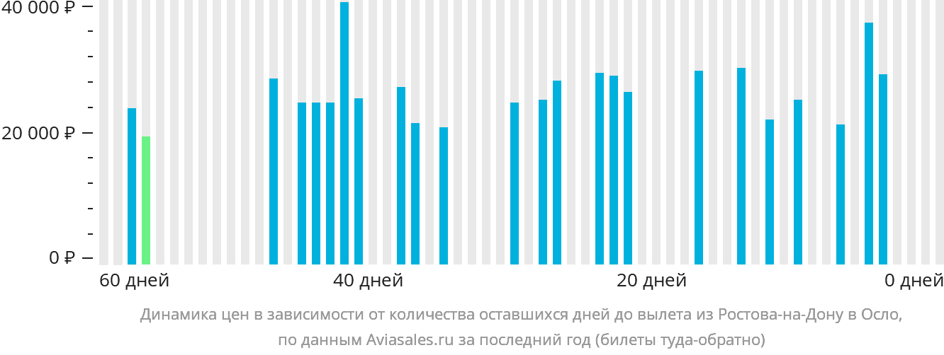 Динамика цен в зависимости от количества оставшихся дней до вылета из Ростова-на-Дону в Осло