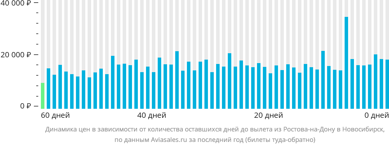 Динамика цен в зависимости от количества оставшихся дней до вылета из Ростова-на-Дону в Новосибирск