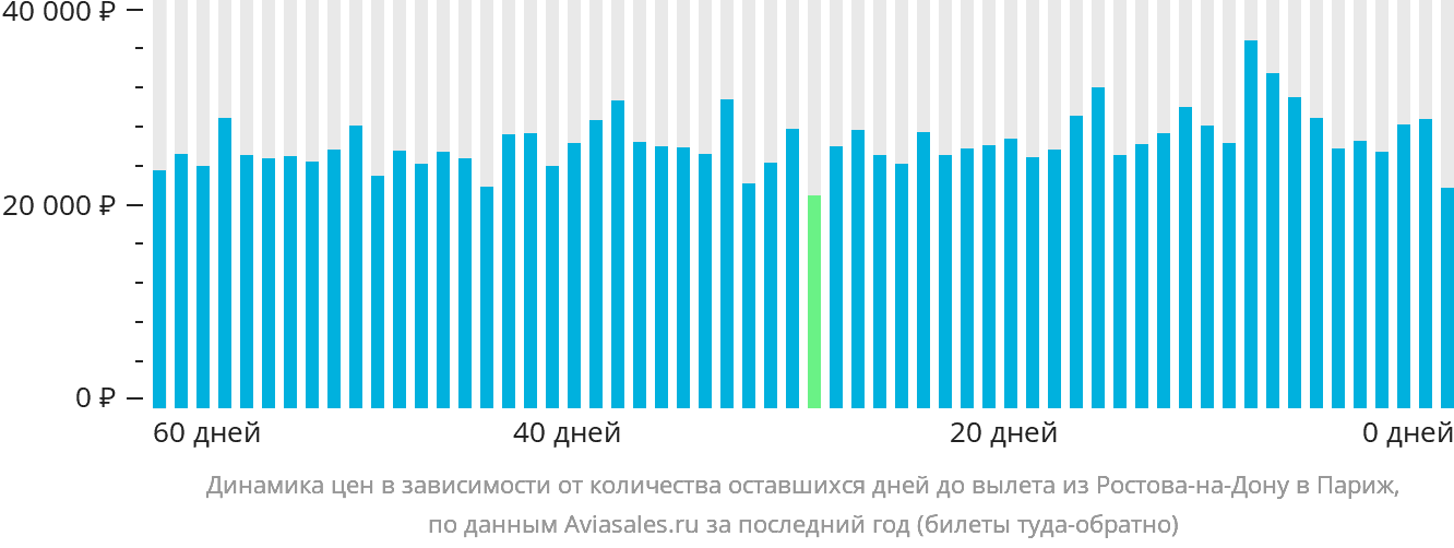 Динамика цен в зависимости от количества оставшихся дней до вылета из Ростова-на-Дону в Париж
