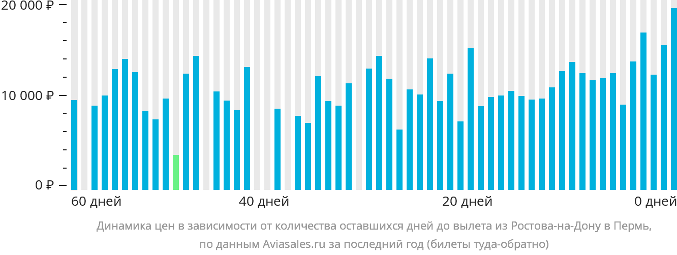 Динамика цен в зависимости от количества оставшихся дней до вылета из Ростова-на-Дону в Пермь