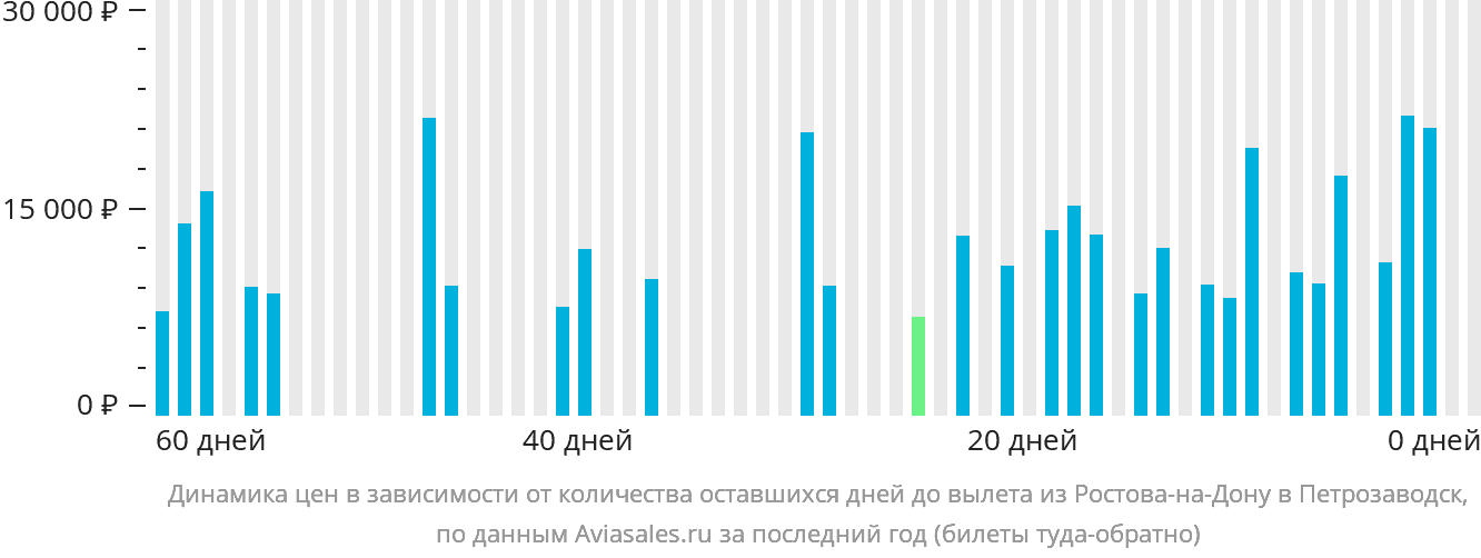 Динамика цен в зависимости от количества оставшихся дней до вылета из Ростова-на-Дону в Петрозаводск