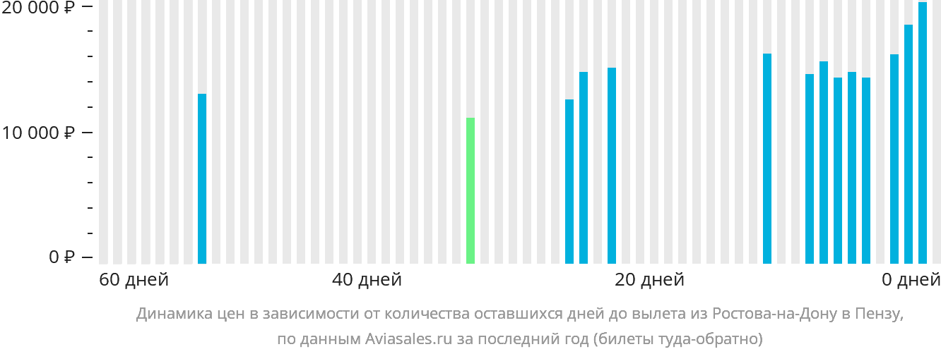 Динамика цен в зависимости от количества оставшихся дней до вылета из Ростова-на-Дону в Пензу