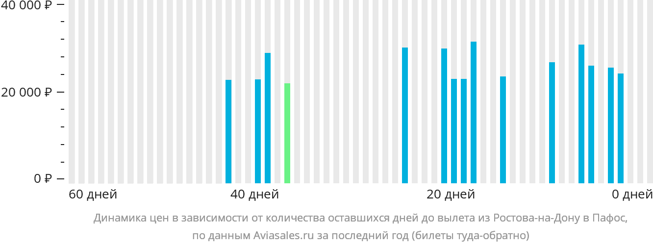 Динамика цен в зависимости от количества оставшихся дней до вылета из Ростова-на-Дону в Пафос