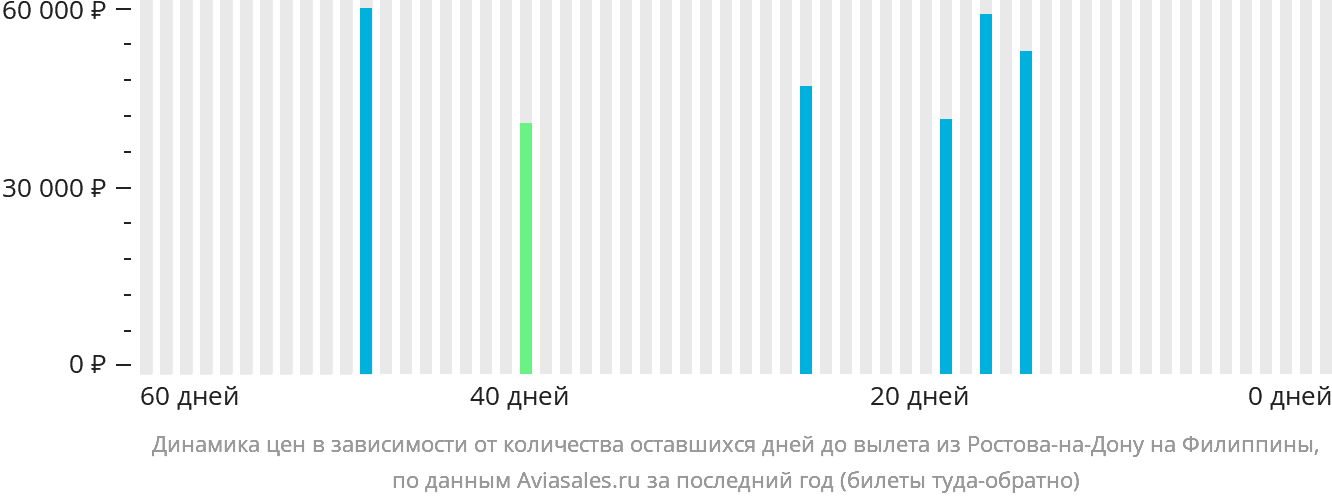 Динамика цен в зависимости от количества оставшихся дней до вылета из Ростова-на-Дону на Филиппины
