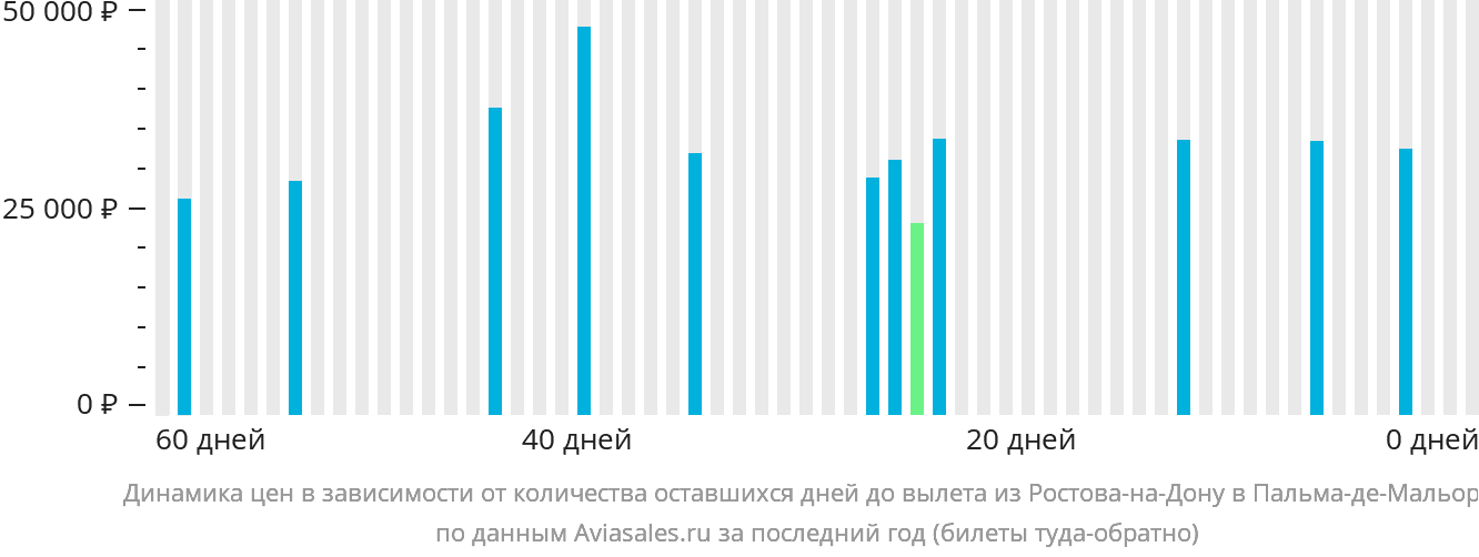 Динамика цен в зависимости от количества оставшихся дней до вылета из Ростова-на-Дону в Пальма-де-Майорку