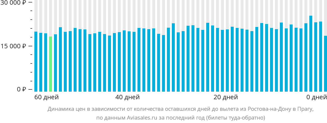 Динамика цен в зависимости от количества оставшихся дней до вылета из Ростова-на-Дону в Прагу
