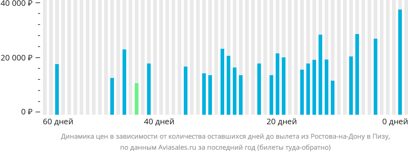 Динамика цен в зависимости от количества оставшихся дней до вылета из Ростова-на-Дону в Пизу