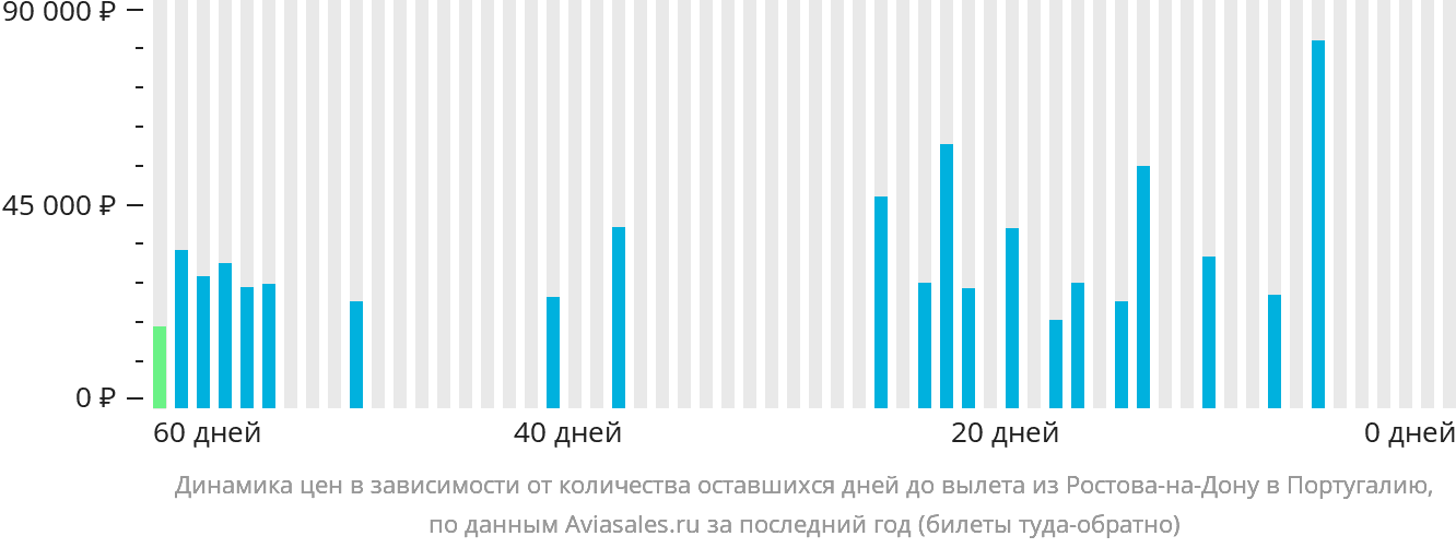 Динамика цен в зависимости от количества оставшихся дней до вылета из Ростова-на-Дону в Португалию