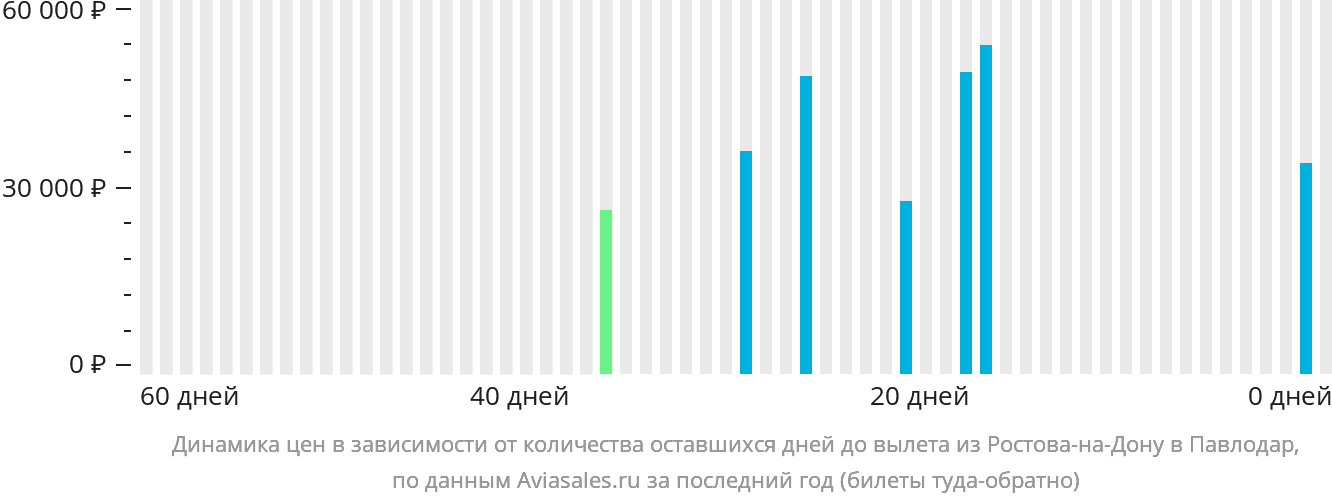 Динамика цен в зависимости от количества оставшихся дней до вылета из Ростова-на-Дону в Павлодар