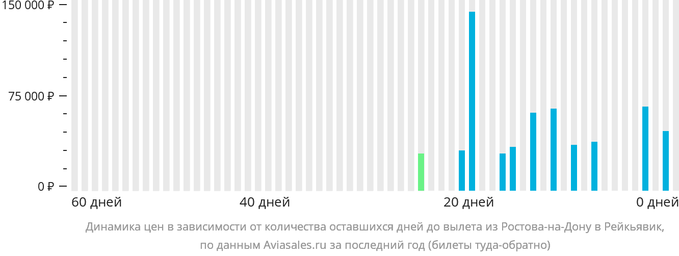 Динамика цен в зависимости от количества оставшихся дней до вылета из Ростова-на-Дону в Рейкьявик