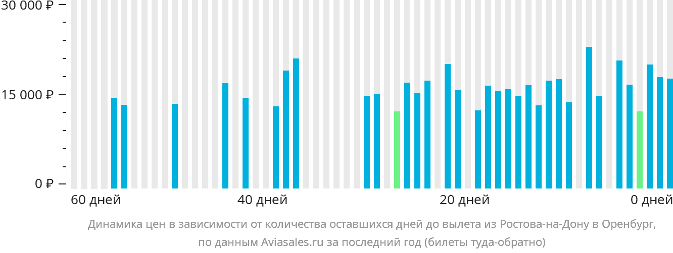 Динамика цен в зависимости от количества оставшихся дней до вылета из Ростова-на-Дону в Оренбург