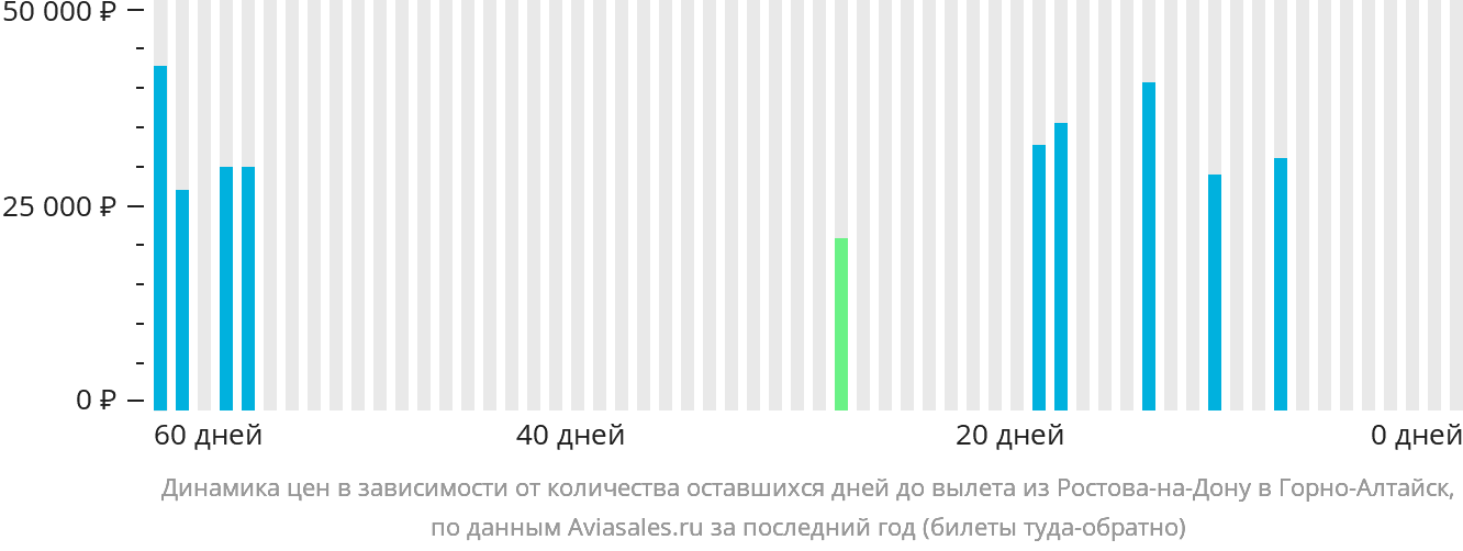 Динамика цен в зависимости от количества оставшихся дней до вылета из Ростова-на-Дону в Горно-Алтайск