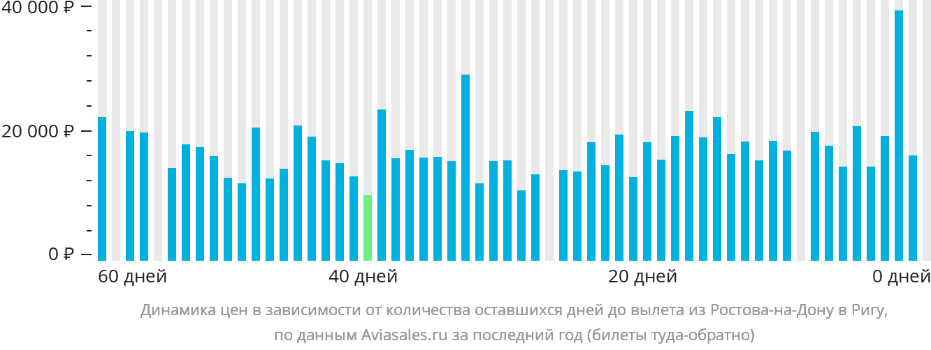 Динамика цен в зависимости от количества оставшихся дней до вылета из Ростова-на-Дону в Ригу