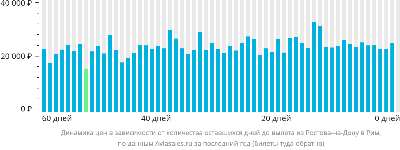 Динамика цен в зависимости от количества оставшихся дней до вылета из Ростова-на-Дону в Рим