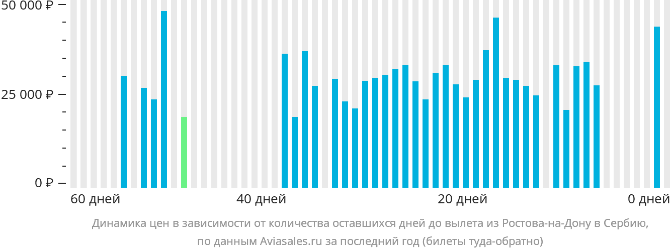 Динамика цен в зависимости от количества оставшихся дней до вылета из Ростова-на-Дону в Сербию