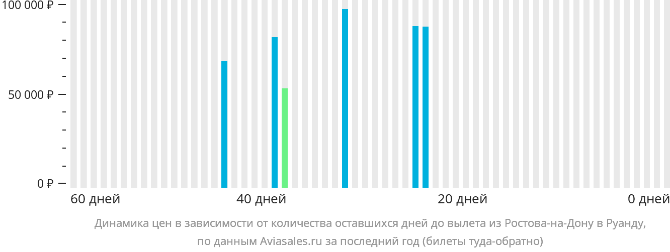 Динамика цен в зависимости от количества оставшихся дней до вылета из Ростова-на-Дону в Руанду