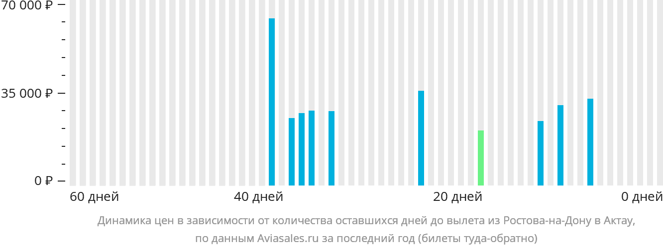 Динамика цен в зависимости от количества оставшихся дней до вылета из Ростова-на-Дону в Актау