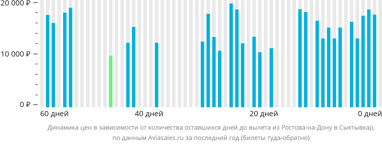 Динамика цен в зависимости от количества оставшихся дней до вылета из Ростова-на-Дону в Сыктывкар
